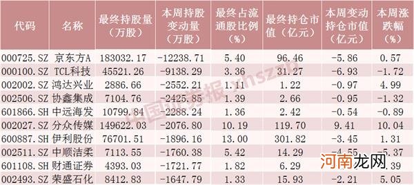 附名单 北向资金本周流入超百亿 创近10周新高!加仓801股重点买了这些
