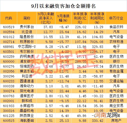 两大万亿资金掐架 茅台“受伤”？融资客加仓它们