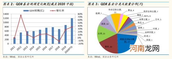 11家基金获批QDII额度150亿 行业累计规模超2600亿 海外布局迎发展窗口?