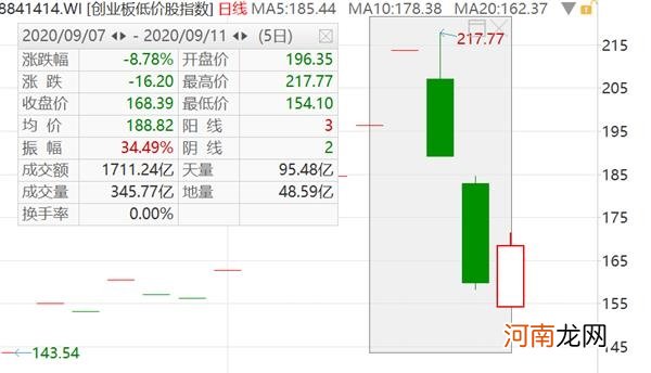 A股周一见：解禁市值降60%！A股能否缓口气？