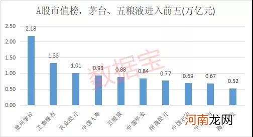 白酒股总市值超地产+煤炭+钢铁+美的格力 背后推手是他们？