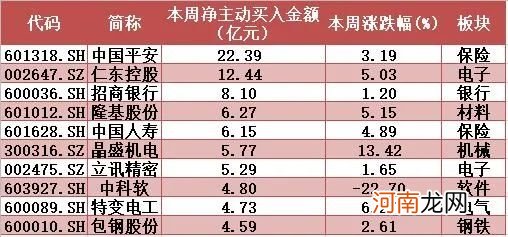 揭秘本周聪明钱：“抱团联盟”放手这类股 融资客借调整抓紧“拣便宜”