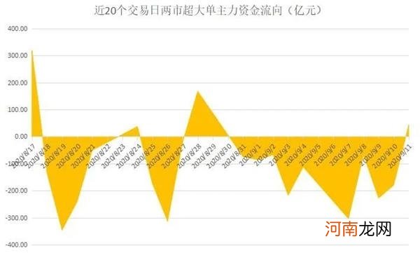 揭秘本周聪明钱：“抱团联盟”放手这类股 融资客借调整抓紧“拣便宜”