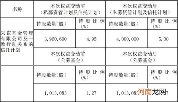 科创板首例！朱雀基金和平安信托联手举牌了 看上了啥？