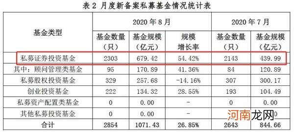 私募基金总规模首次冲破15万亿！又一里程碑来了