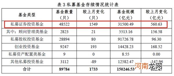 私募基金总规模首次冲破15万亿！又一里程碑来了