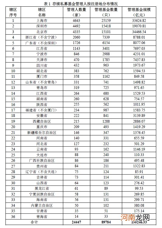 私募基金总规模首次冲破15万亿！又一里程碑来了