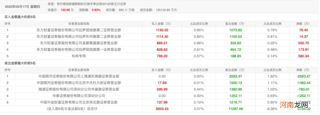 涉及特斯拉概念有失偏颇！这只四天涨幅超100%的次新股回复交易所关注函