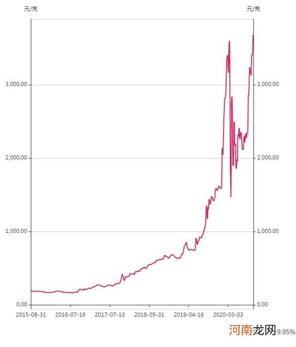 它4年暴涨20倍 最近又创历史新高 究竟是什么原因？