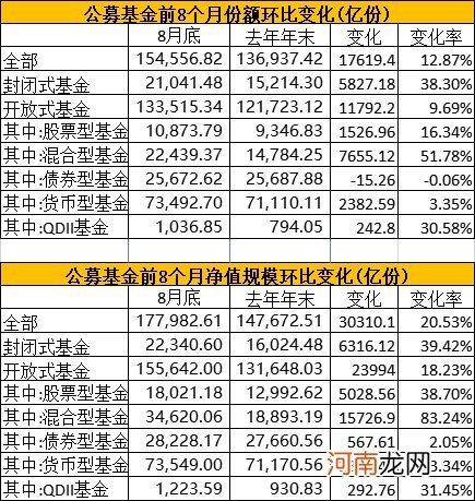 公募基金总规模达17.80万亿元！年内第5次创历史新高