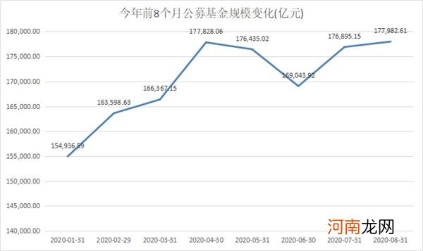 公募基金总规模达17.80万亿元！年内第5次创历史新高