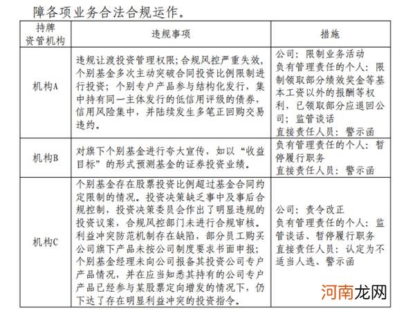 夸大宣传、违规投资！监管最新通报一批基金违规