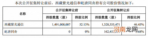 接盘方两家变一家 屹唐同舟逾46亿受让紫光股份5.68%股权