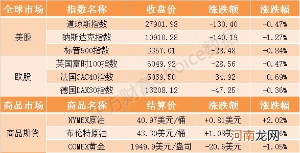 隔夜外盘：欧美股市普跌纳指跌逾1% 特斯拉市值跌破4000亿美元