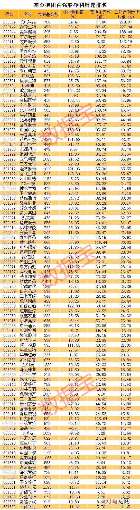 基金抱团百强股出炉 科技龙头高居第二！高增长股票名单来了