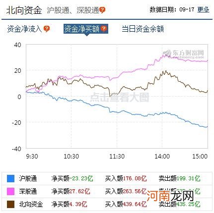 A股资金面日报：北向资金连续3日净流入 深股通“悄然”吸筹逾百亿