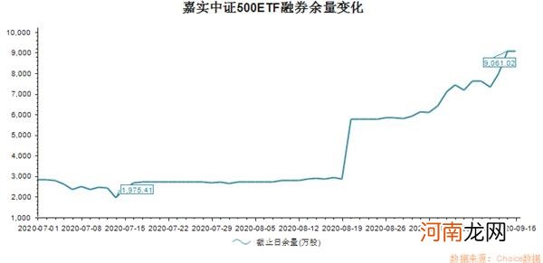 交易所暂停“500ETF”融券卖出 什么信号？