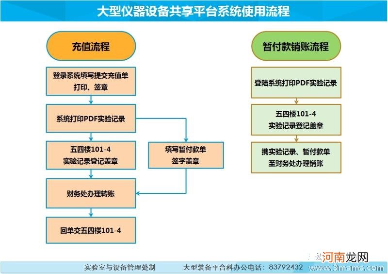 婚检流程