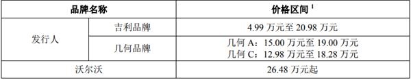 为何冲刺科创板?与沃尔沃、领克存在同业竞争吗?吉利汽车回复“27问”