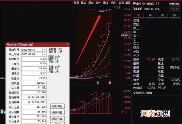 12日飙升500%！“大妖股”天山生物疯狂背后神秘私募精准潜伏