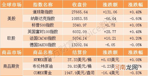 外盘综述：欧美股市涨跌不一 纳指11000点关口得而复失