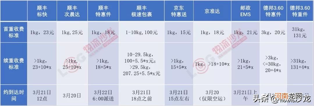 邮政经济快递收费标准多少钱一斤 顺丰快递收费标准多少钱