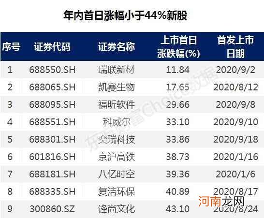 赚钱难、龙头陨落 最惨新股又现！冰点何时“解冻”？