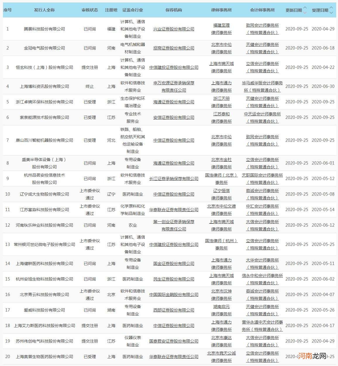 科创板日报：科创50指数收跌2.22% 成大生物等3家公司科创板首发过会