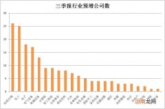 名单  三季报或成节后行情突破点 71公司净利润预计同比翻倍