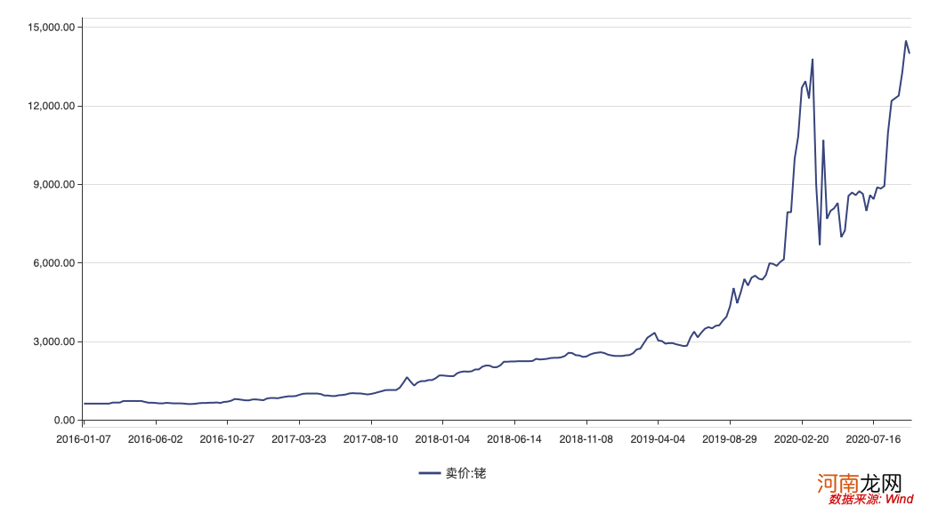 铑价4年暴涨20倍 金属市场最大黑马来了