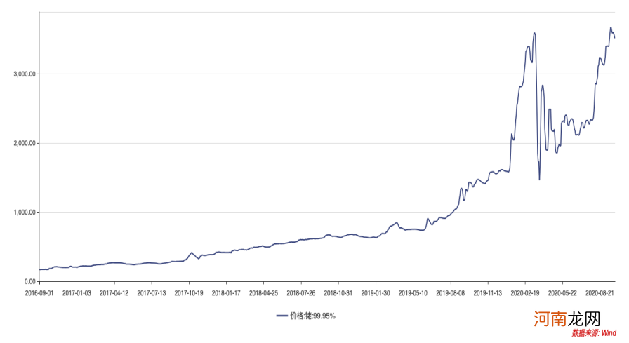 铑价4年暴涨20倍 金属市场最大黑马来了