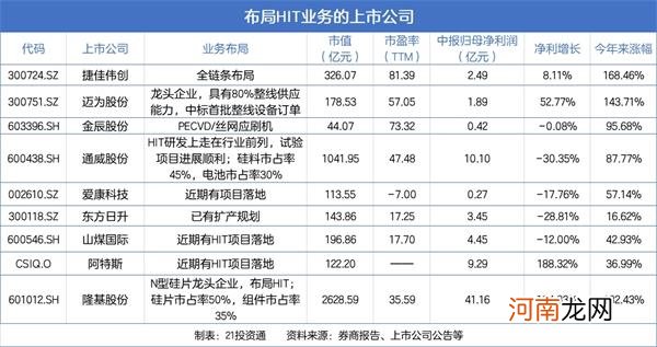 名单  “十四五”规划引爆光伏 这一细分板块真正受益！9家上市公司已布局