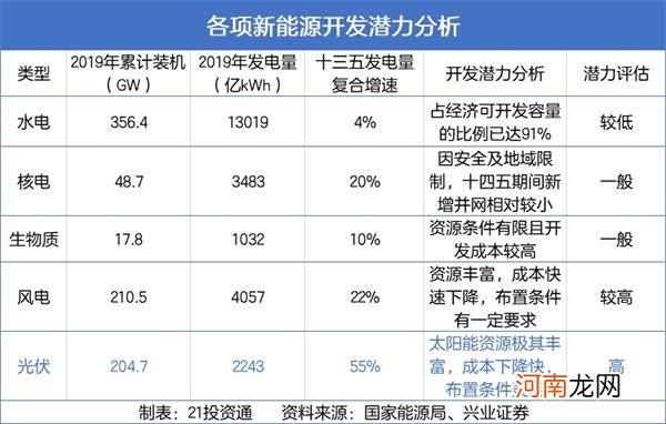 名单  “十四五”规划引爆光伏 这一细分板块真正受益！9家上市公司已布局