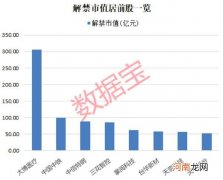 附股  逾900亿解禁洪流来袭 这只医疗股压力巨大 6股解禁比例超50%