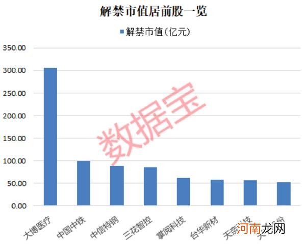 附股  逾900亿解禁洪流来袭 这只医疗股压力巨大 6股解禁比例超50%