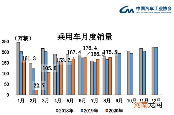 两年来最强正增长！8月汽车销量扶摇直上 车市爆发期来了？