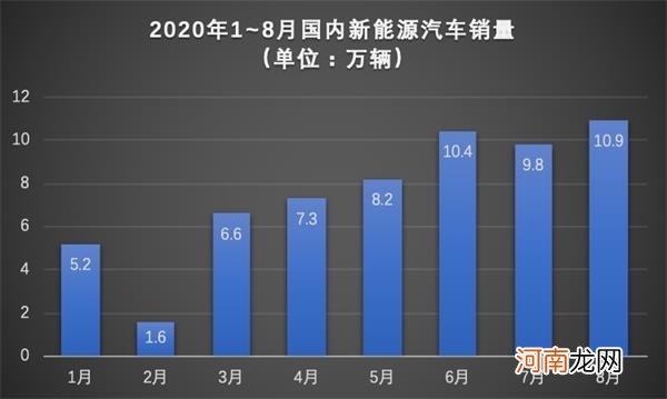 两年来最强正增长！8月汽车销量扶摇直上 车市爆发期来了？