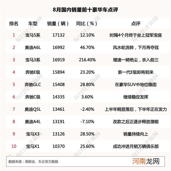 两年来最强正增长！8月汽车销量扶摇直上 车市爆发期来了？