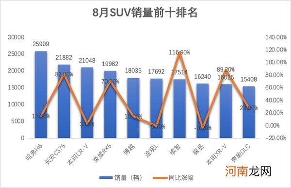 两年来最强正增长！8月汽车销量扶摇直上 车市爆发期来了？