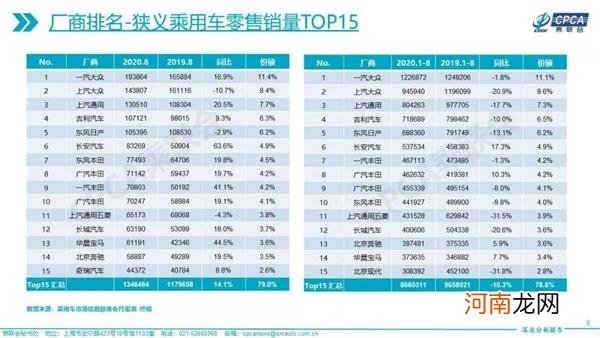 两年来最强正增长！8月汽车销量扶摇直上 车市爆发期来了？