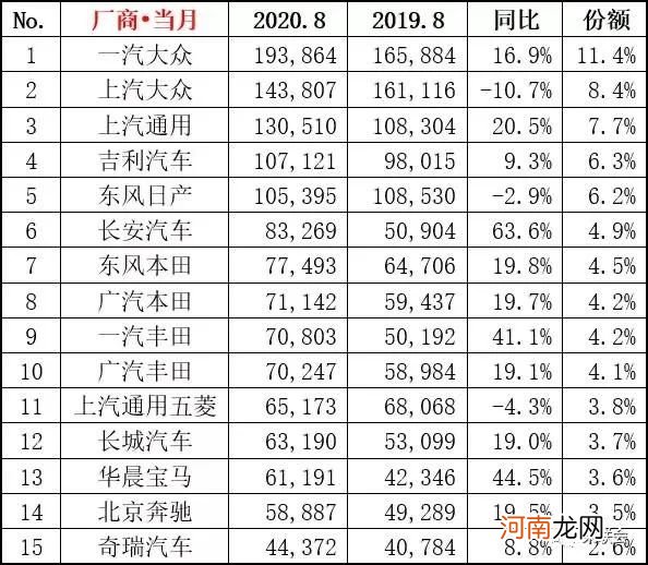 两年来最强正增长！8月汽车销量扶摇直上 车市爆发期来了？