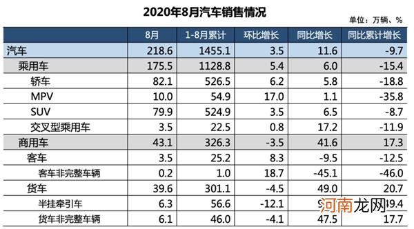 两年来最强正增长！8月汽车销量扶摇直上 车市爆发期来了？