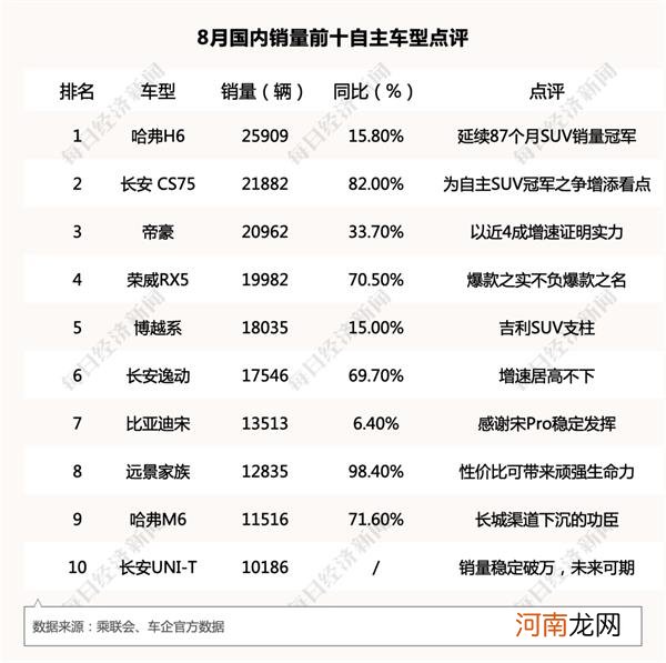 两年来最强正增长！8月汽车销量扶摇直上 车市爆发期来了？