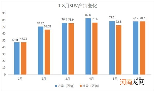 两年来最强正增长！8月汽车销量扶摇直上 车市爆发期来了？