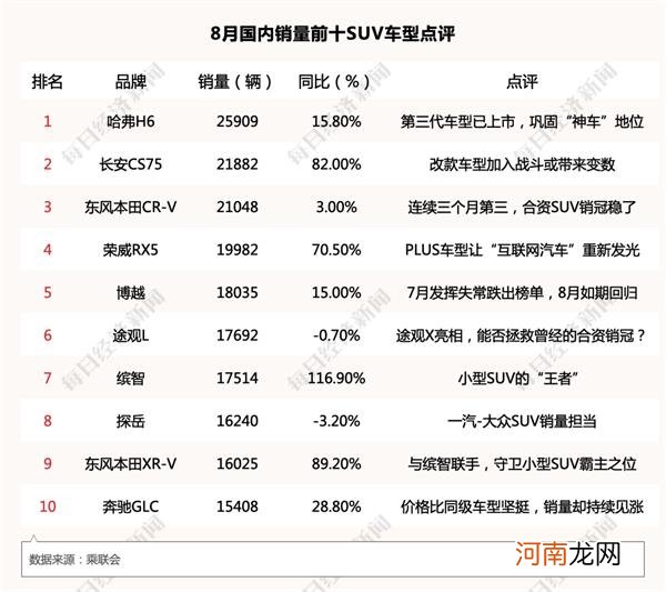 两年来最强正增长！8月汽车销量扶摇直上 车市爆发期来了？