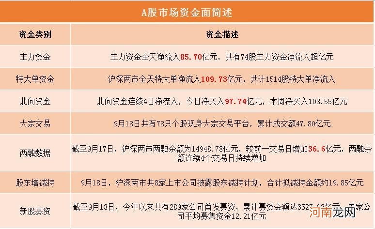 A股资金面日报：北向资金大举进场扫货 本周累计净买入108.32亿元