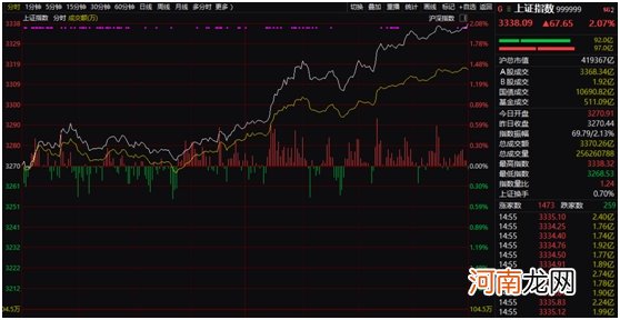 A股又见暴力拉升！沪指大涨逾2% 大金融爆发 外资流入近百亿 发生了什么