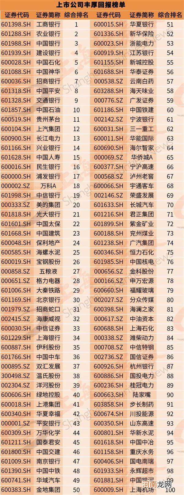 权威榜单出炉：A股公司现金分红谁最慷慨？