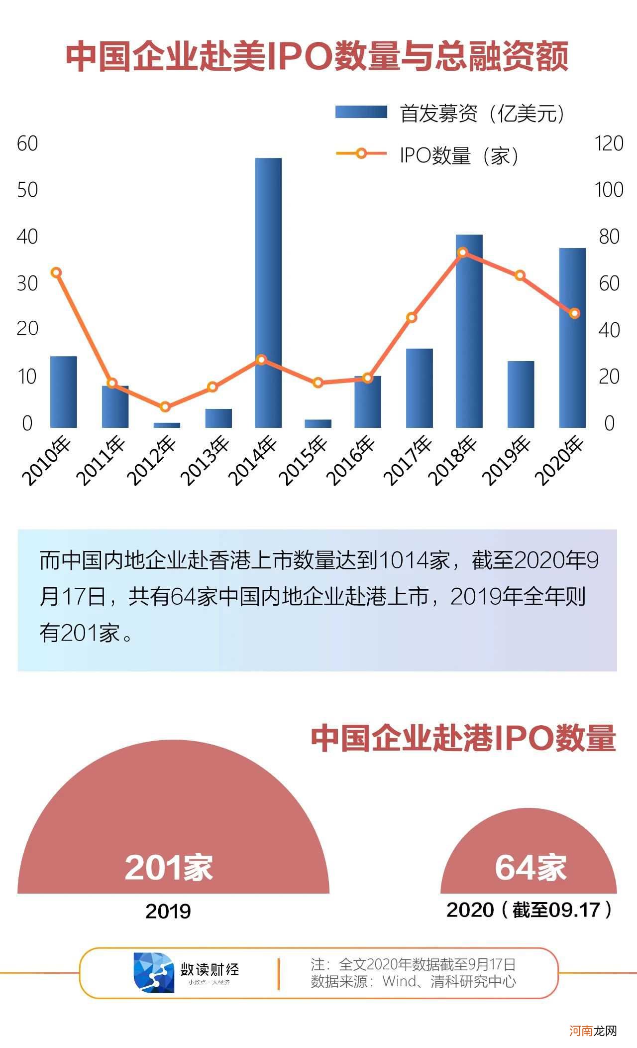 上交所：今年上海股票市场筹资额位居全球第一位