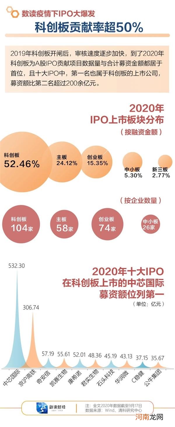 上交所：今年上海股票市场筹资额位居全球第一位